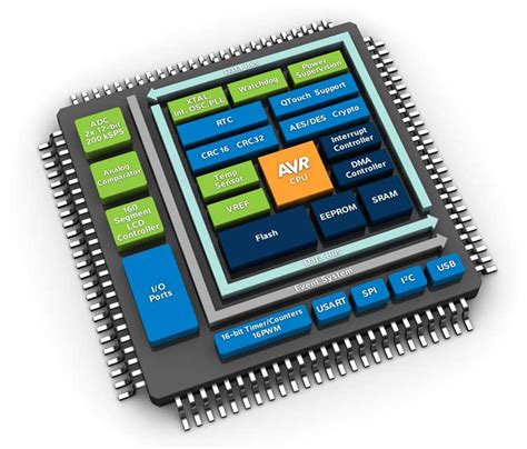 AVR® XMEGA® .